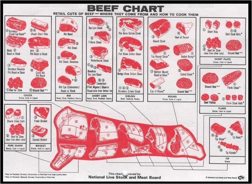 emskr different types of steak