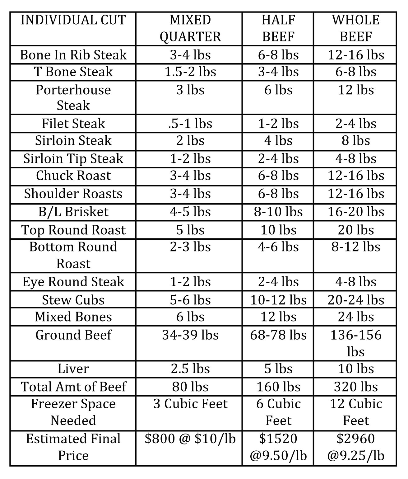 1 2 Beef Cut List Pasture Raised Beef Johnson 39 S Farm Locust Hall