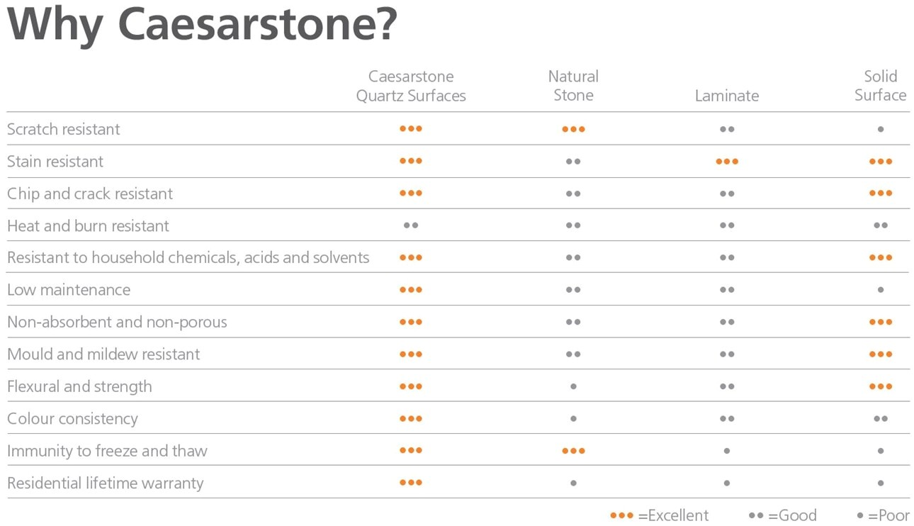 the following tests show the superiority of caesarstone s physical properties compared with various typical natural stones performed by breton spa italy