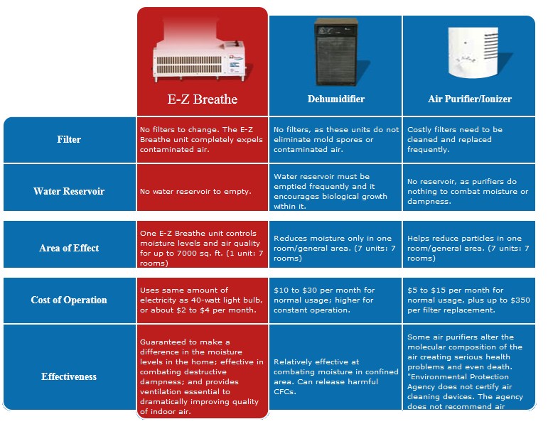 ezbreathe vs dehumidifiers