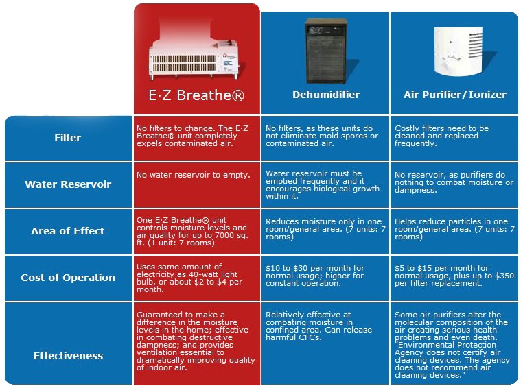 Ez Breathe Ventilation System Vs Dehumidifier Ez Breathe whole Home Ventilation System Ez Breathe