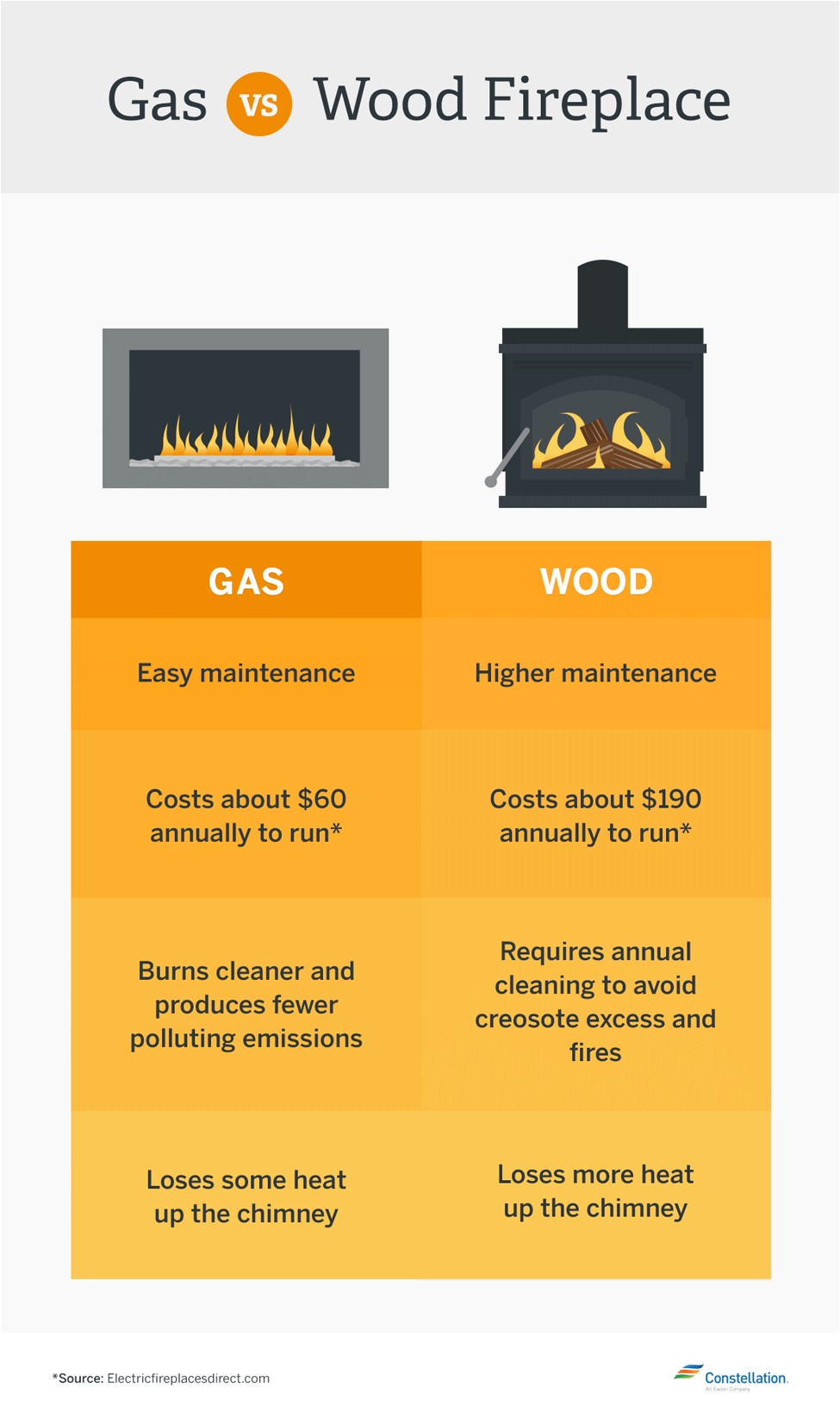 How Much Will An Electric Fireplace Raise My Electric Bill which is More Energy Efficient Gas Vs Wood Burning Fireplaces Vs