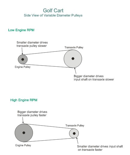 How to Increase Rpm with Pulleys Speed Up Pully for 60 Inch Deck Page 2