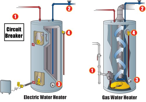 emergency water heater shut off valve