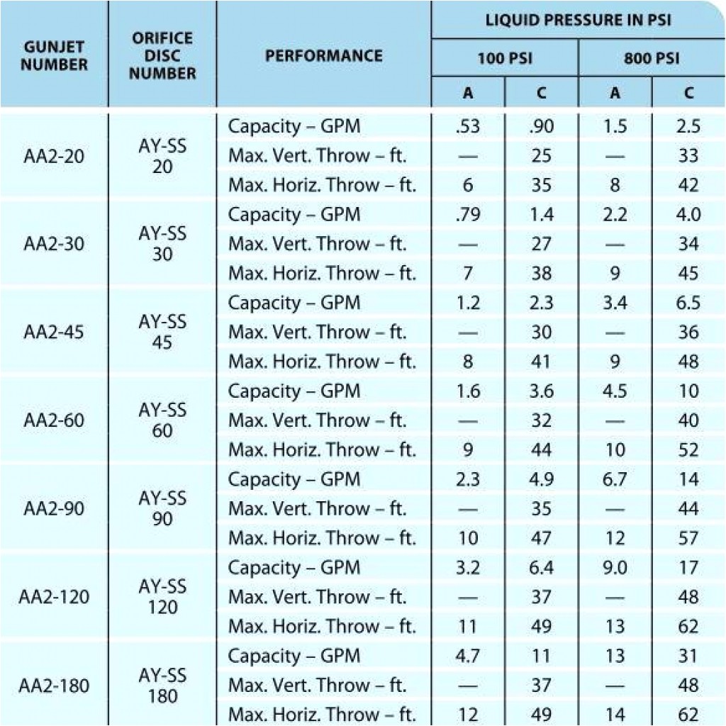 Conversion Chart For Scott's Spreaders