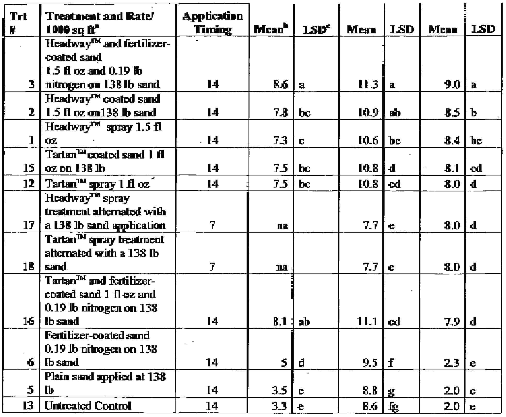 scotts spreader conversion chart awesome wo a1 sand based fungicides and spreader apparatus for 49