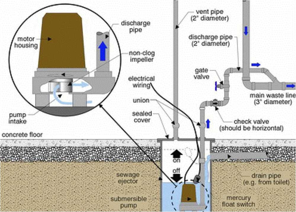 sewer pumps