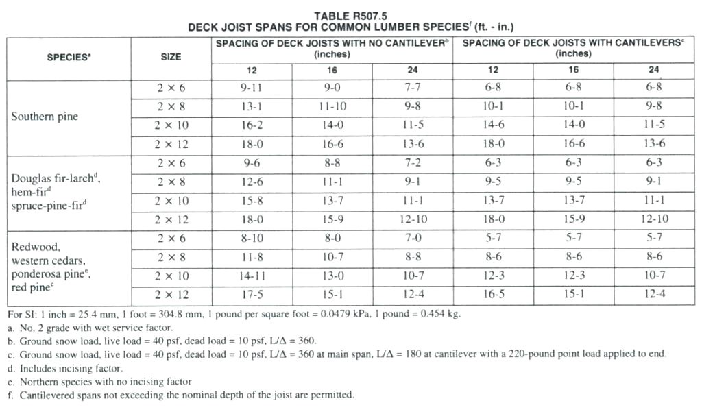 floor joist span tables australia