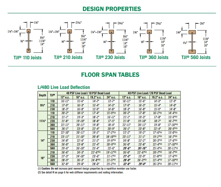 trus joist lvl span table