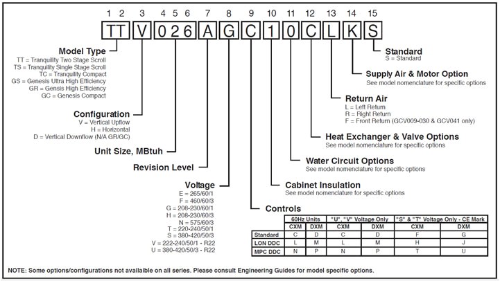 find tonnage ahu equipment nomenclature