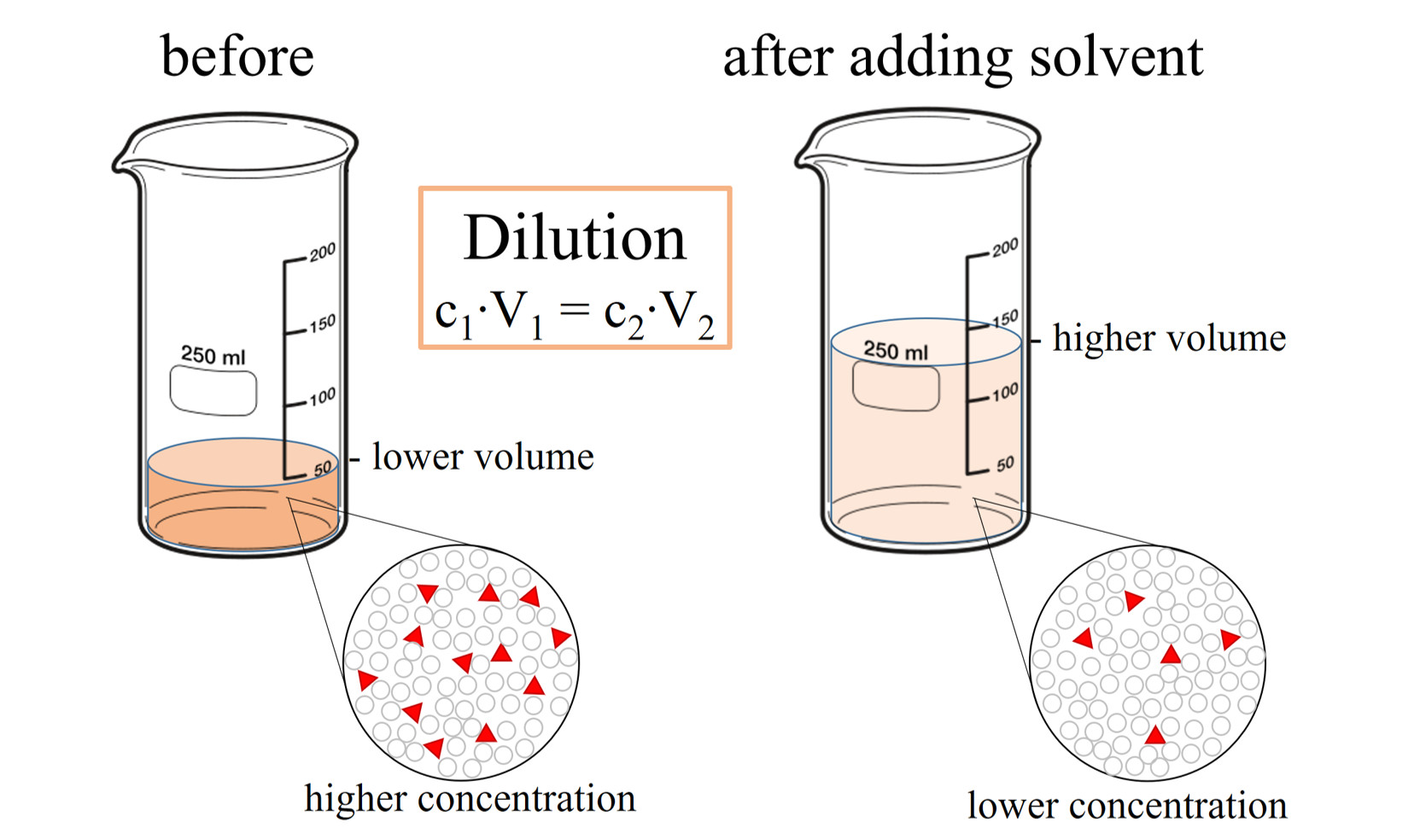 dilution png