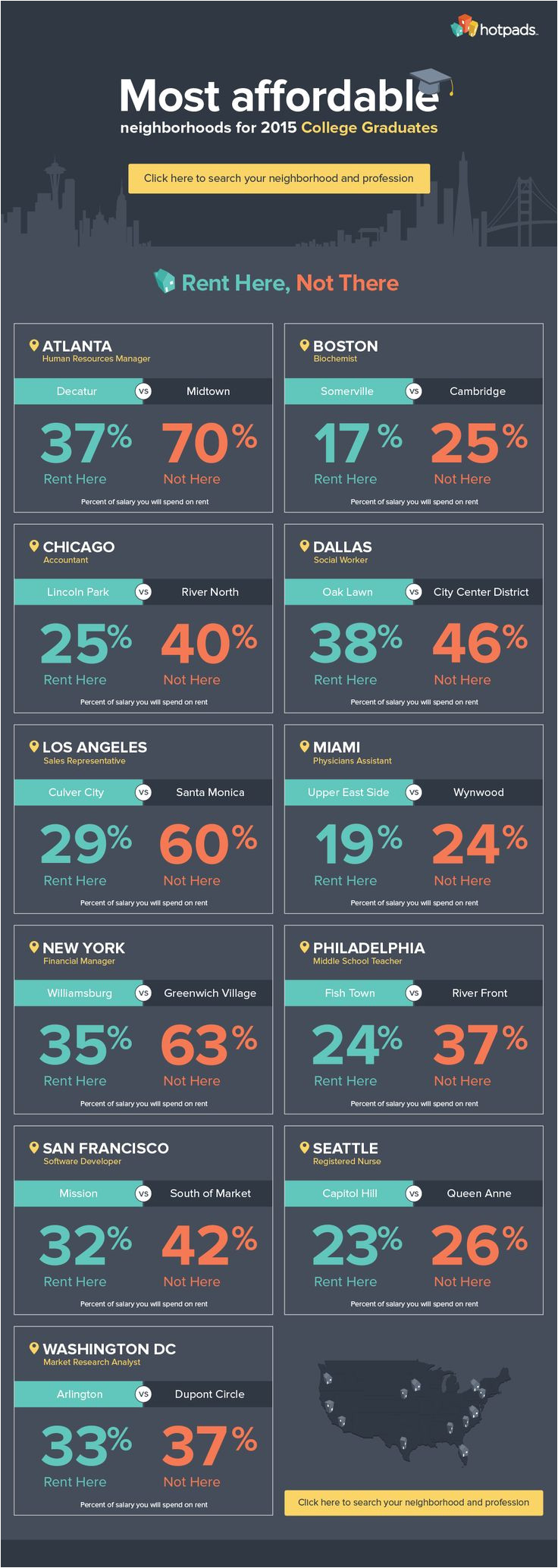 most affordable places for 2015 college graduates to move