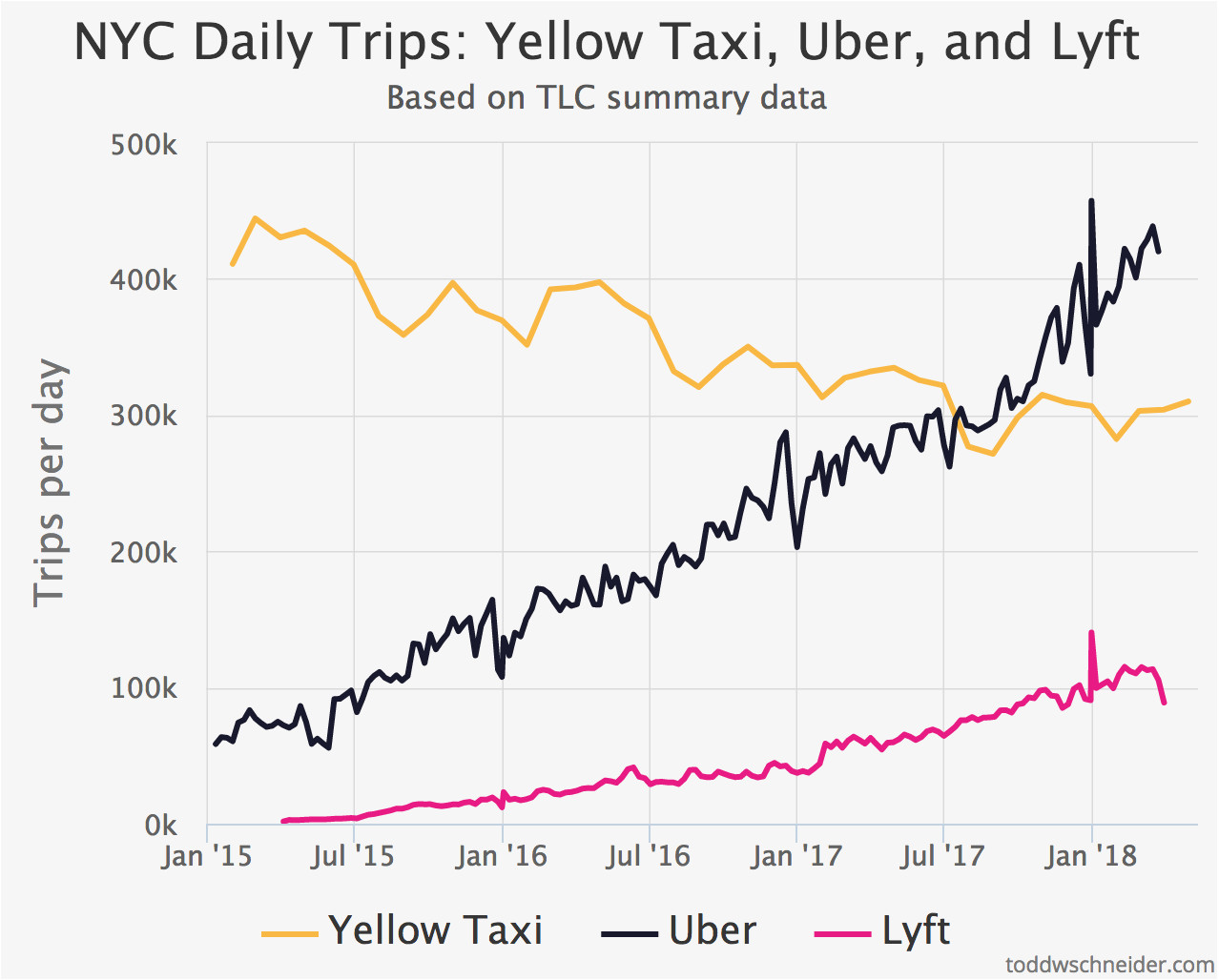 this graph will continue to update as the tlc releases additional data but at the time i wrote this in april 2016 the most recent data shows yellow taxis