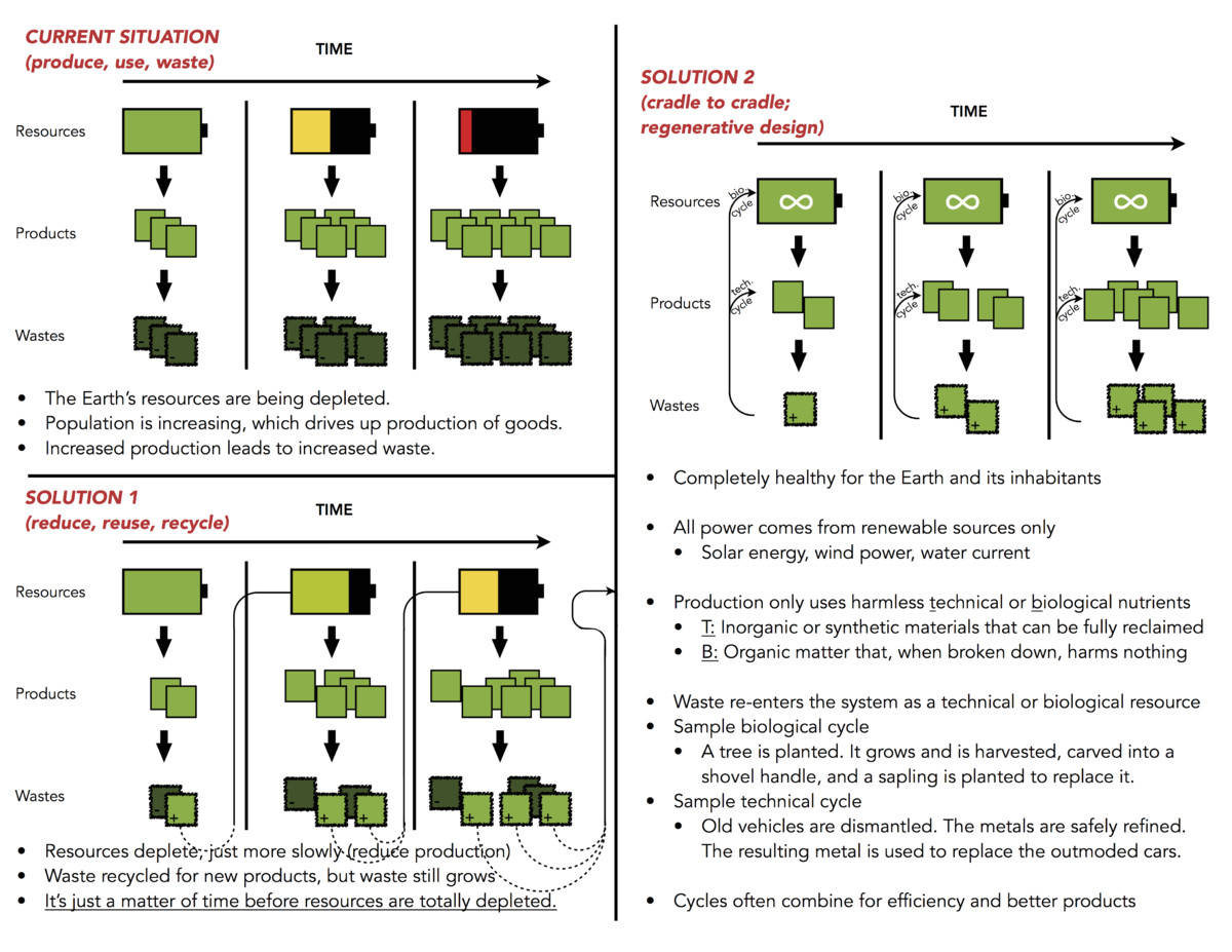 1200px sustainability methods featuring c2c png