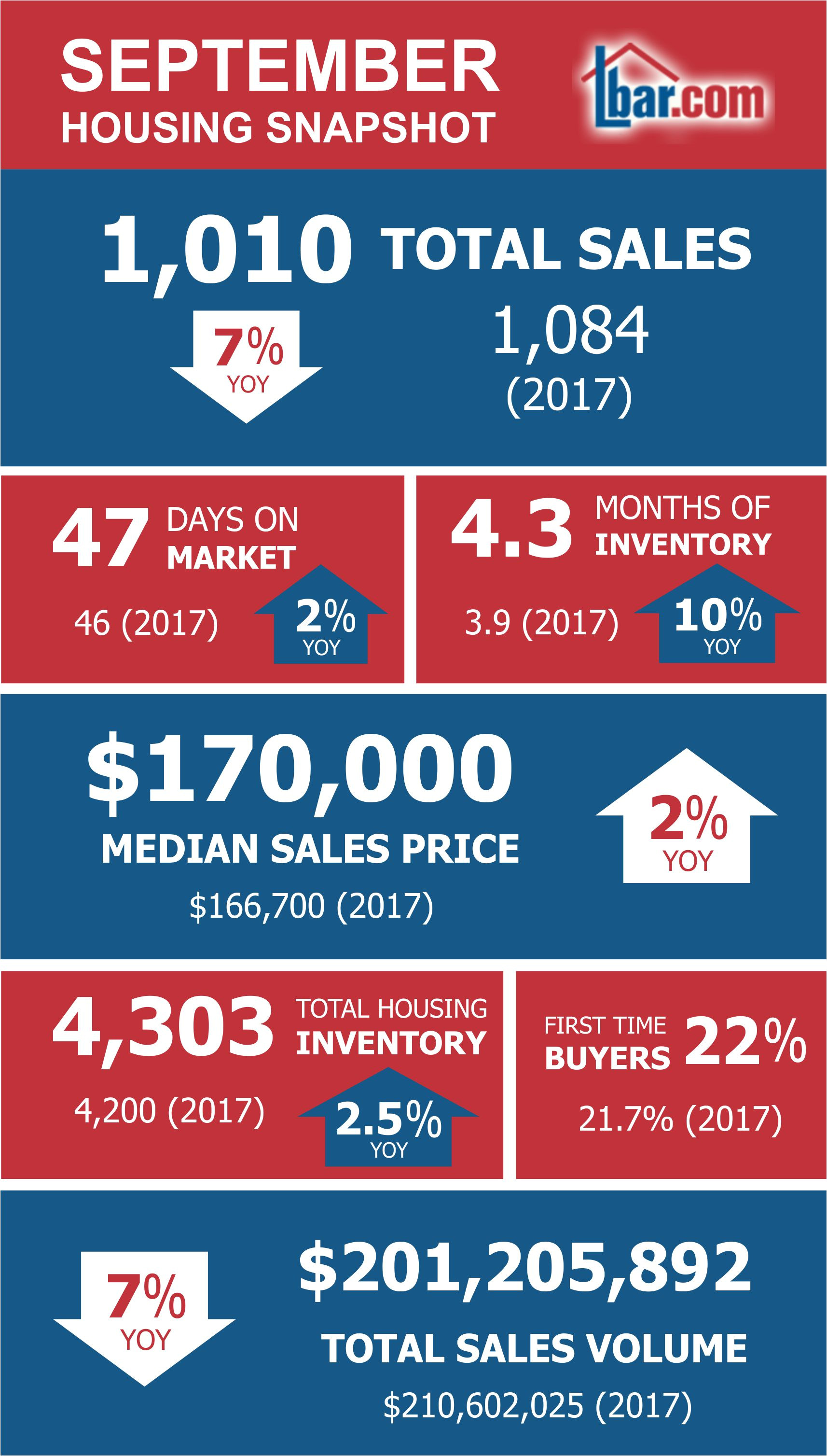 median home prices increased in september for existing single family homes townhouses and condos sold by members of the lexington bluegrass association of