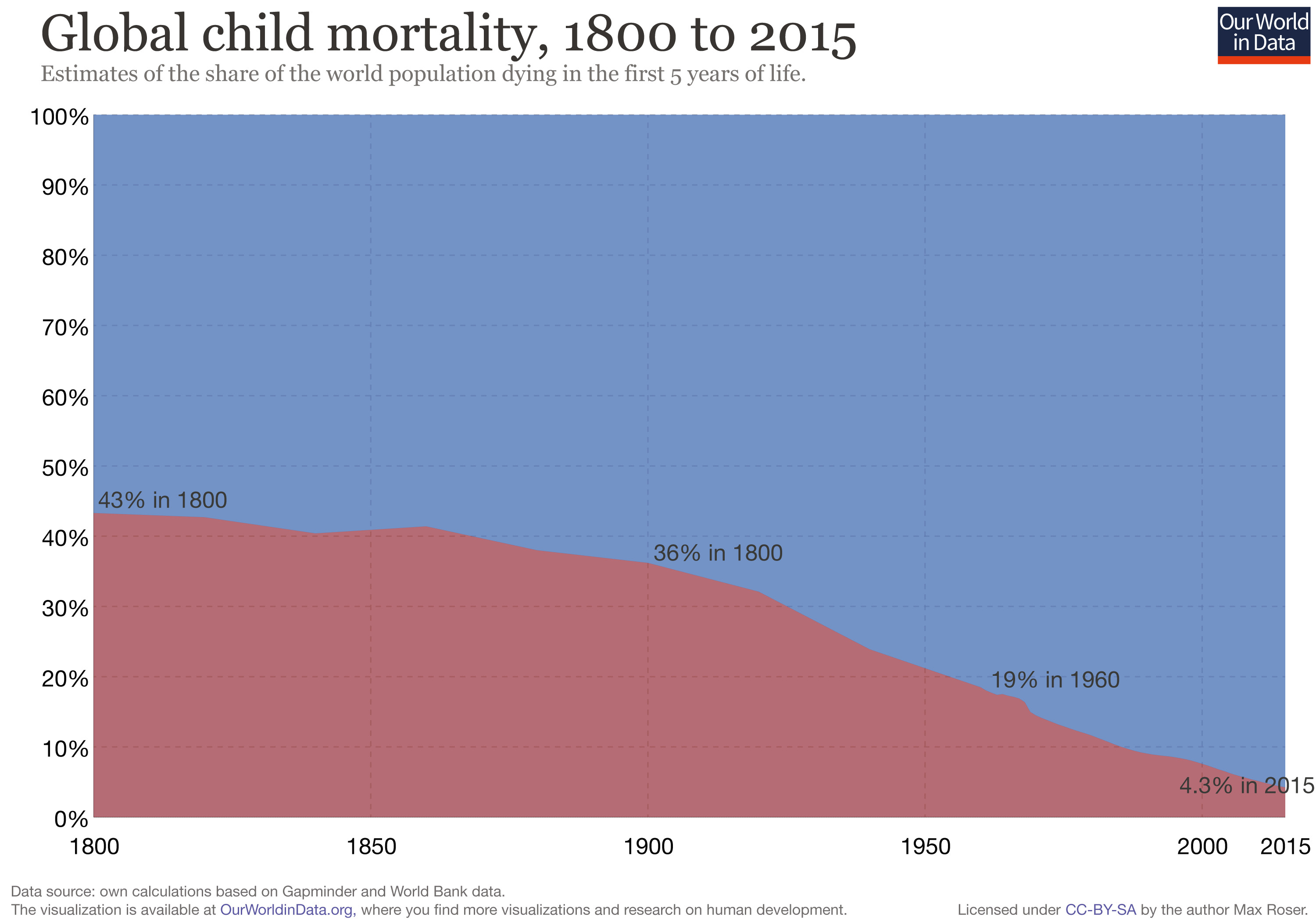 global child mortality timeseries png