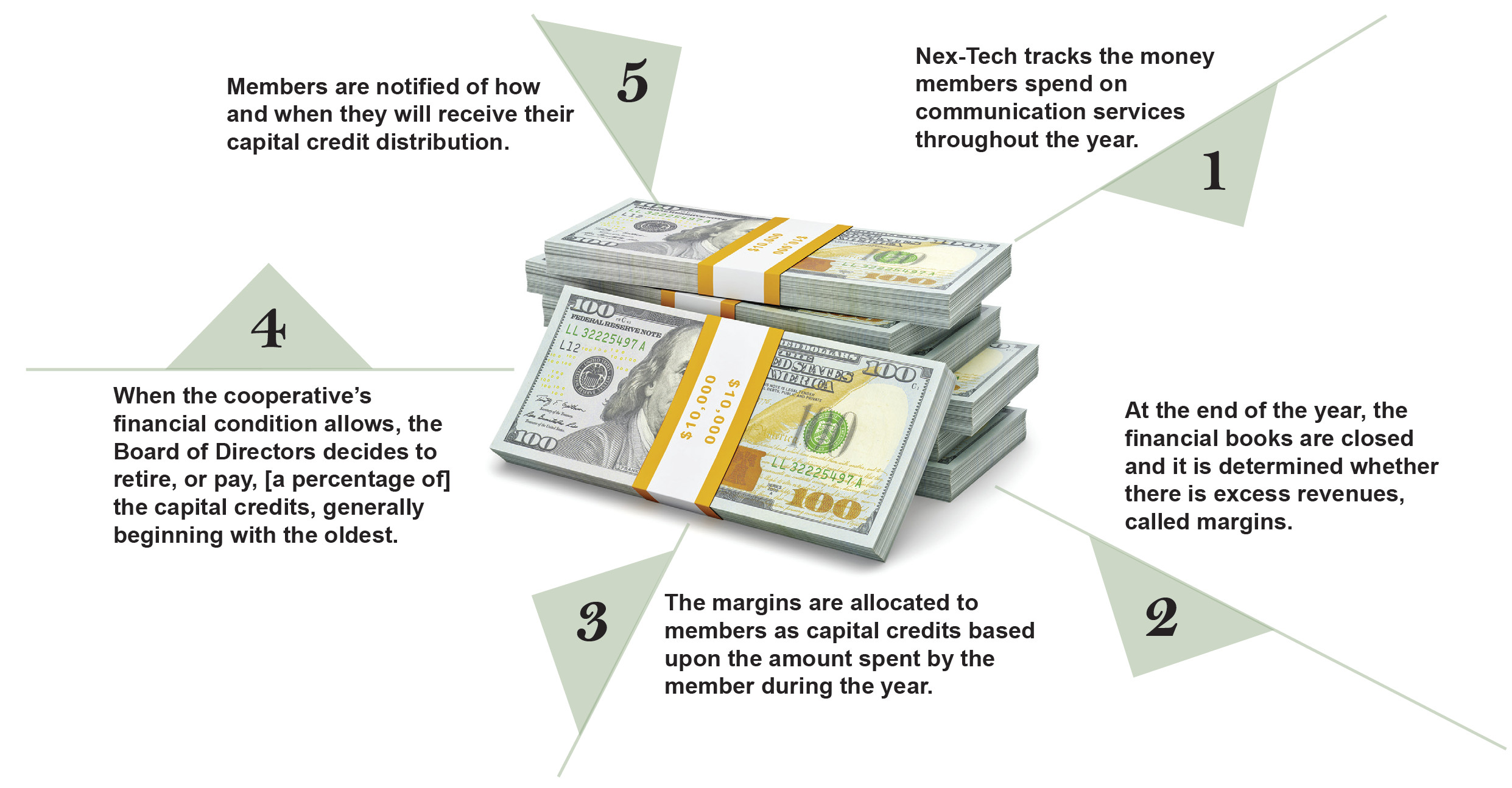 capital credits how they work