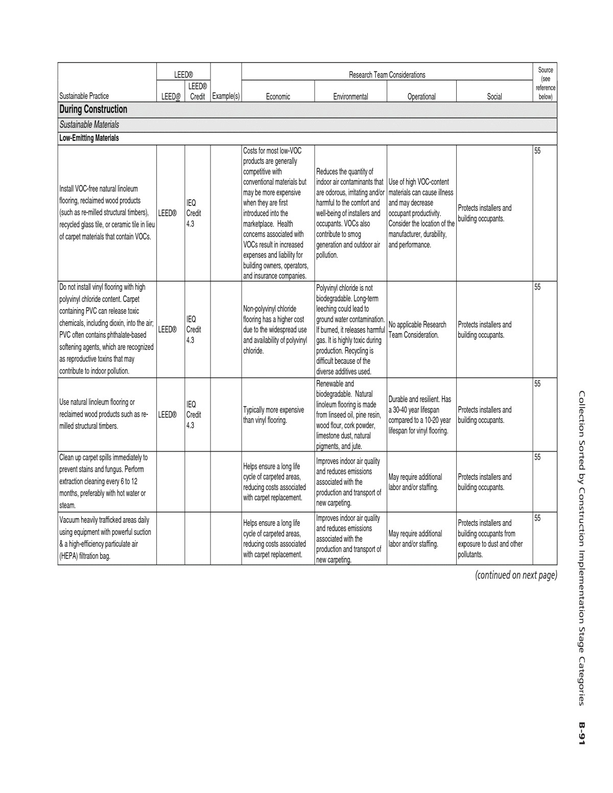 Daily Commitment Peoria Illinois Appendix B Collection sorted by Construction Implementation Stage
