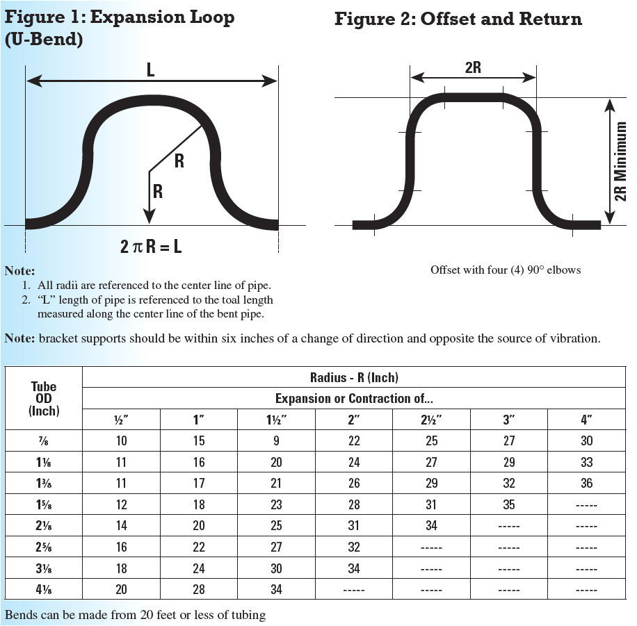 hvacr tech tip refrigerant piping expansion and contraction graphic of expansion loop bends