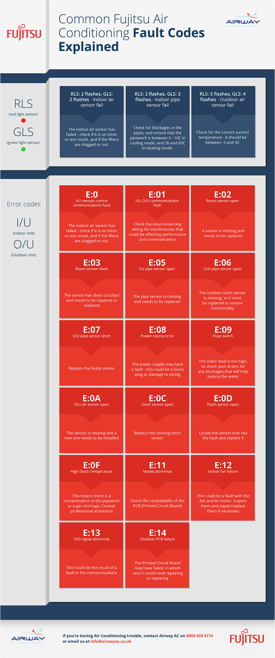 Fujitsu Halcyon Error Codes Fujitsu Air Conditioning Fault Codes Explained Infographic Airway