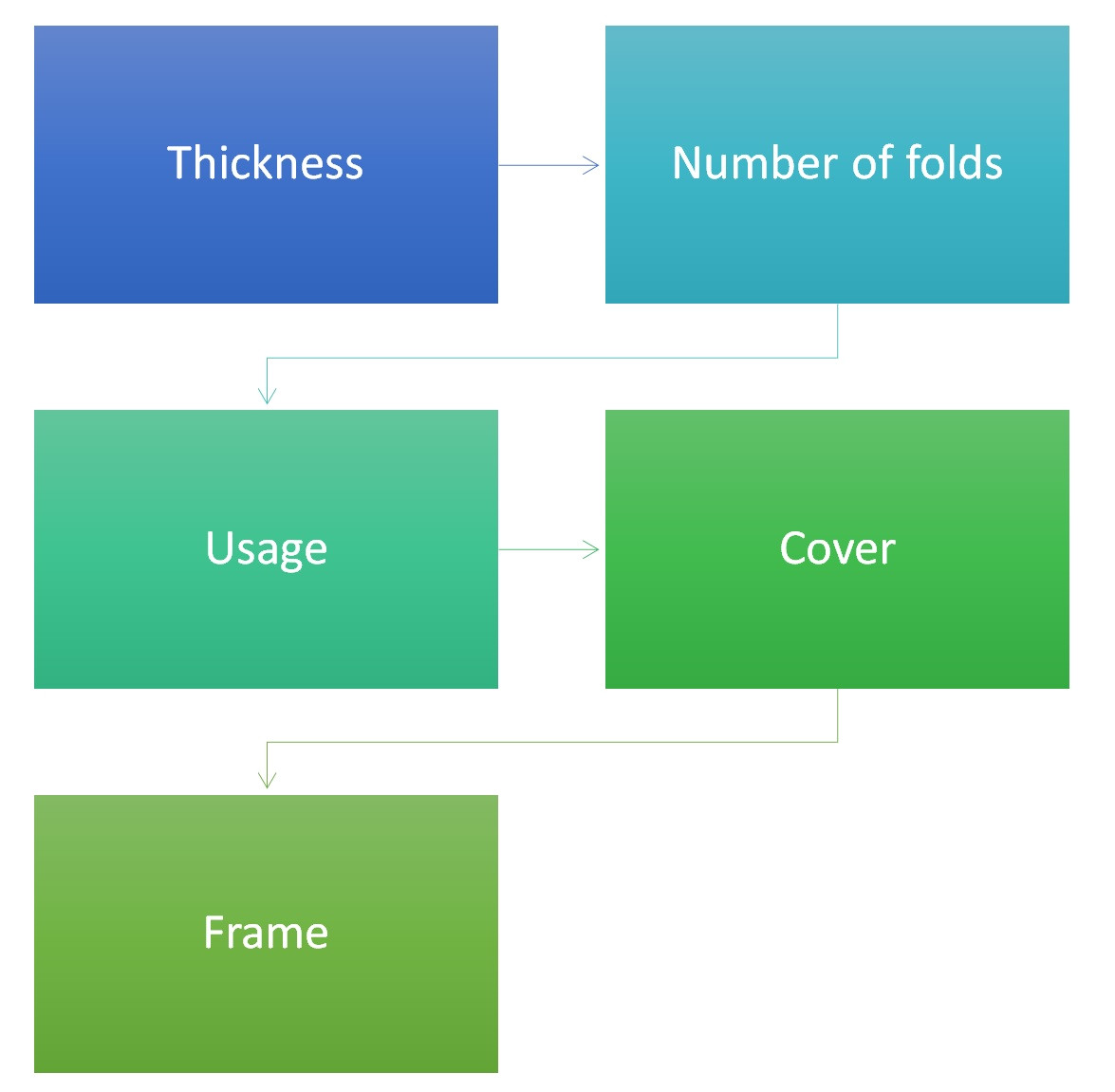 factors to consider before buying futon mattress like thickness number of folds usage