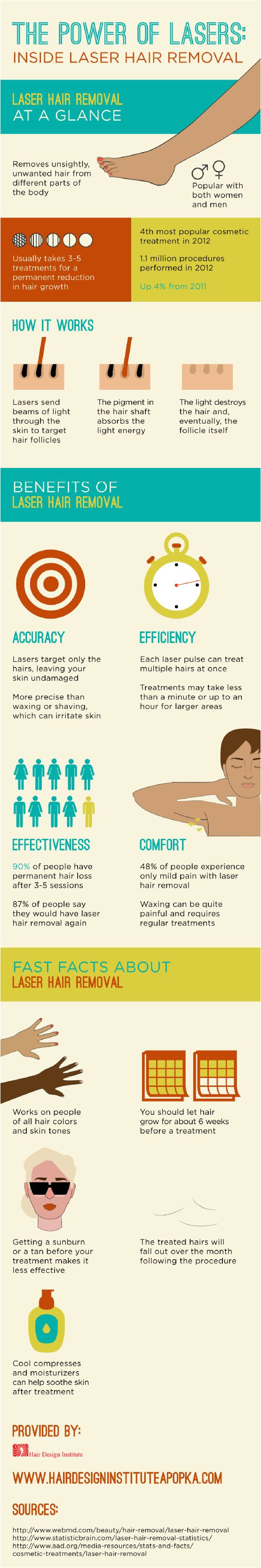 laser hair removal was the 4th most popular cosmetic treatment in 2012 that is because
