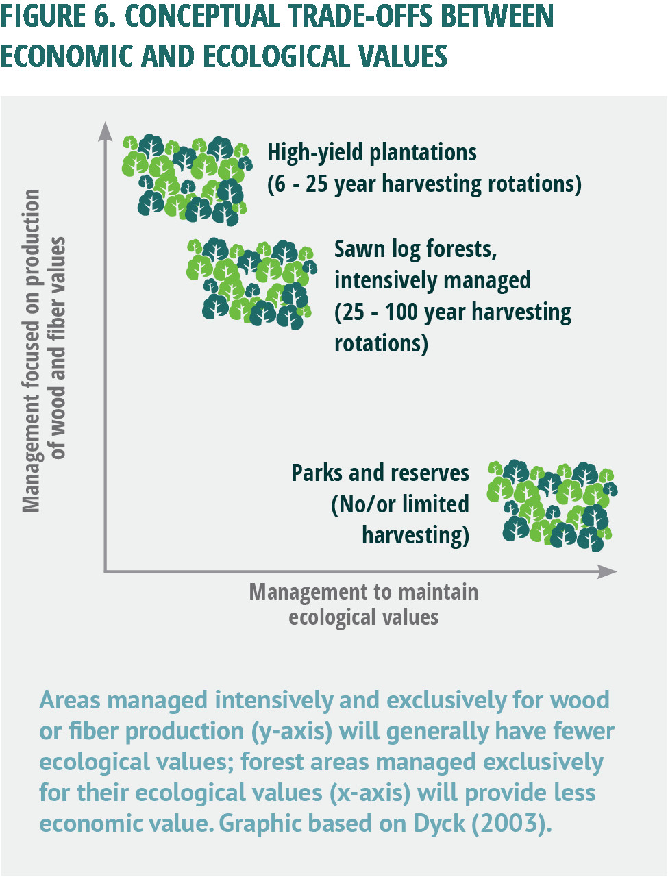 figure 6 conceptual trade offs between economic and ecological values