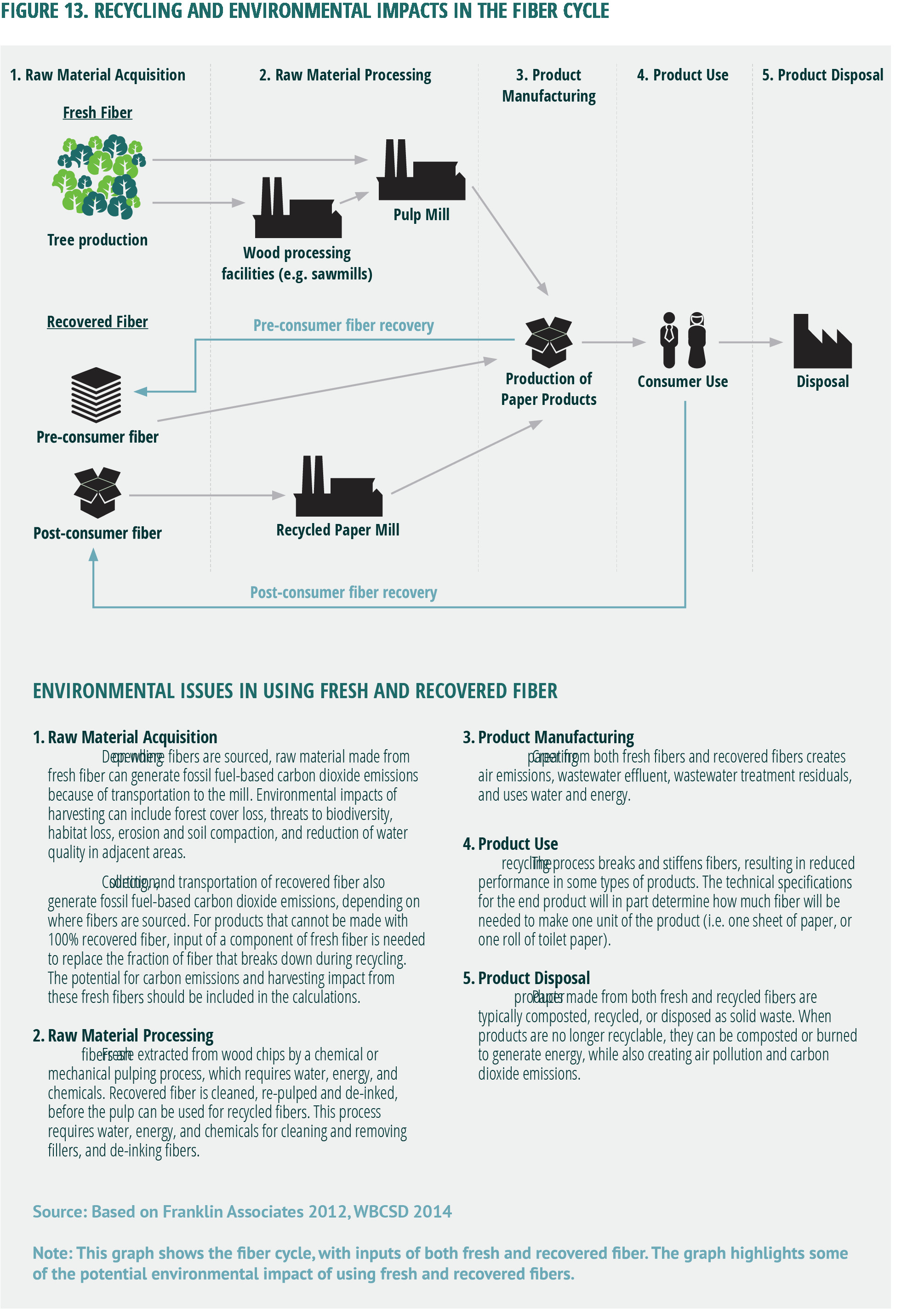 figure 13 recycling and environmental impacts in the fiber cycle