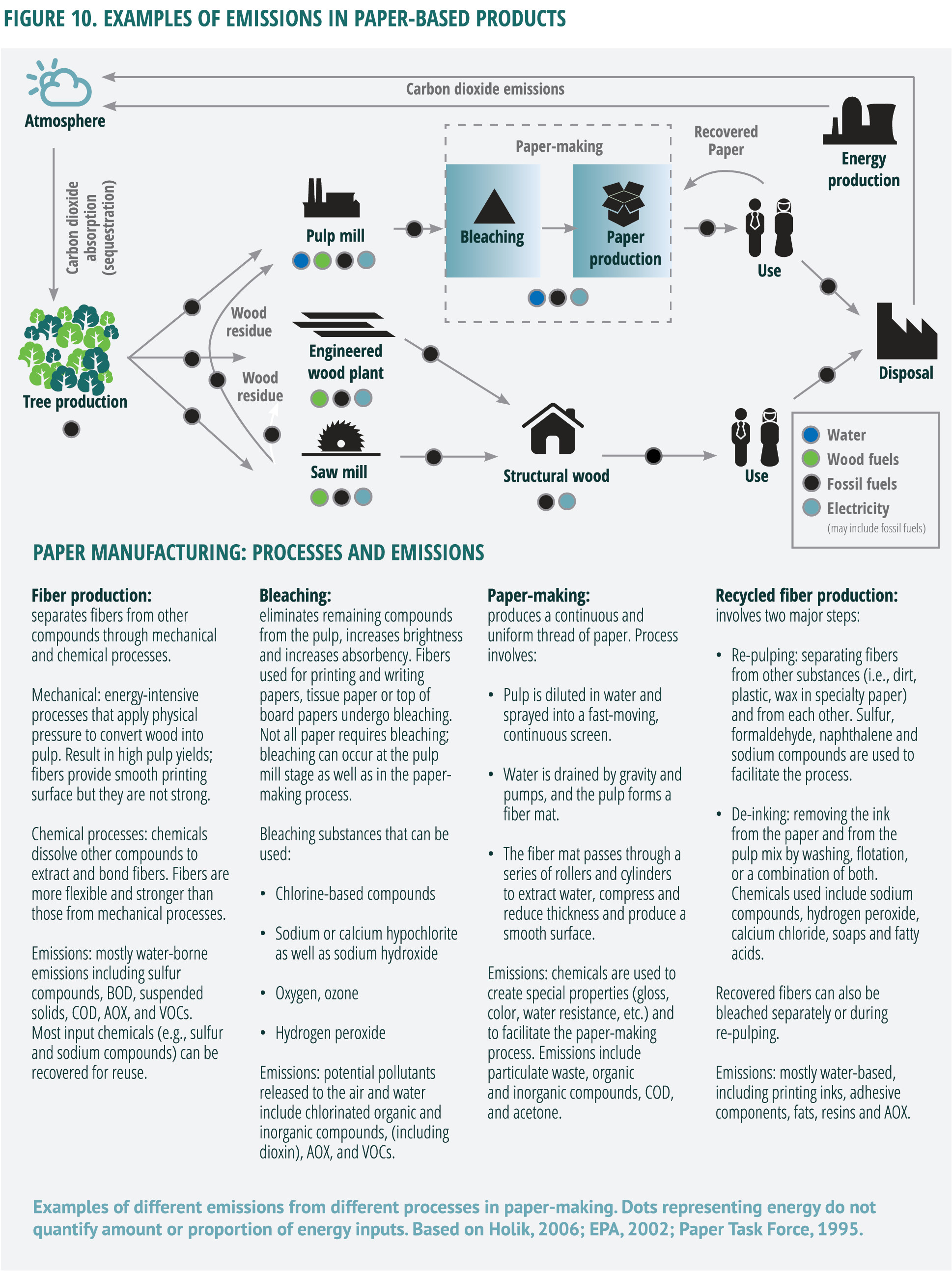 examples of emissions in paper based products infographic