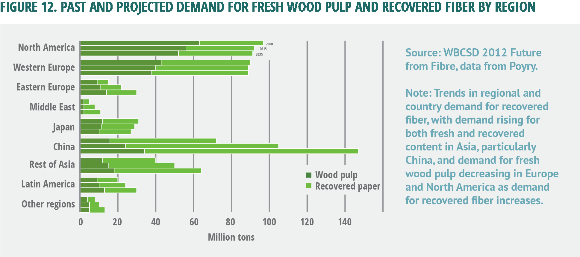 figure 12 past and projected demand for fresh wood pulp and recovered fiber by region