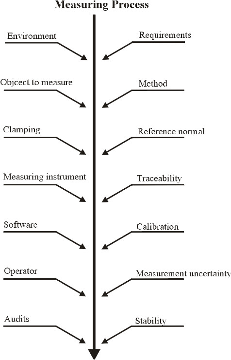 factors affecting a measuring process after 19