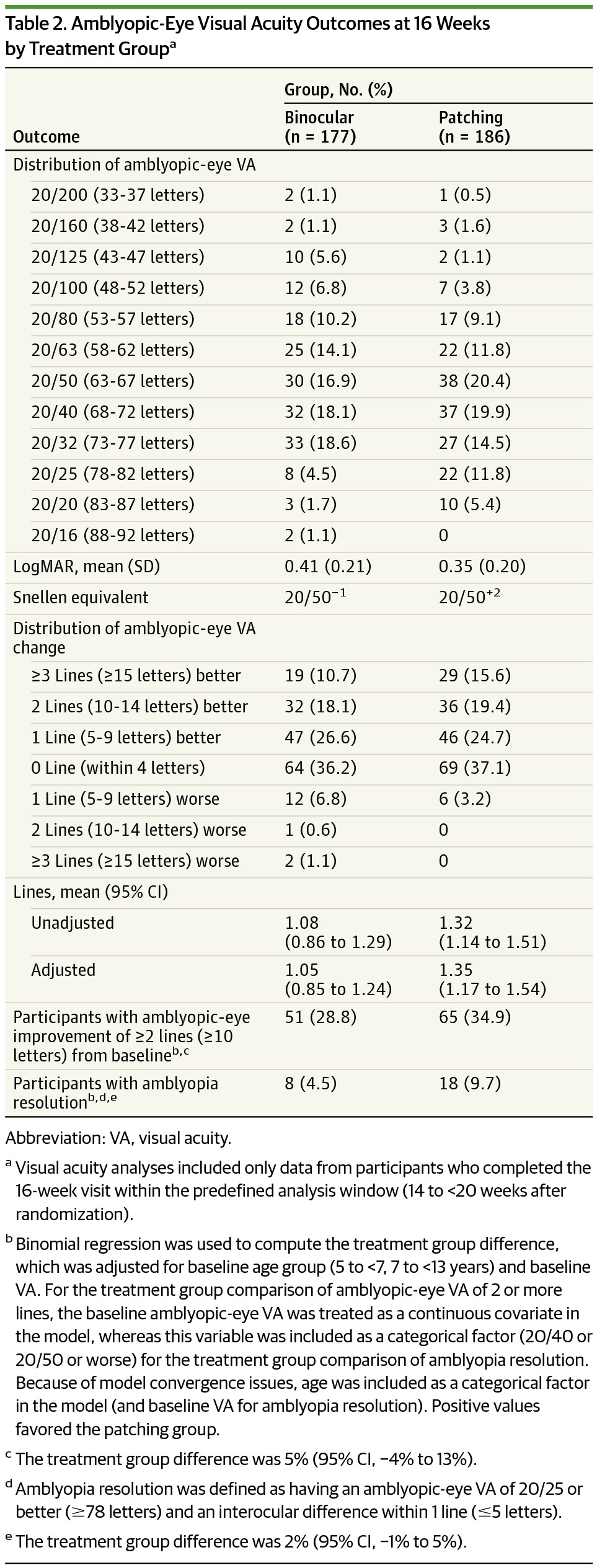 amblyopic eye visual acuity outcomes at 16 weeks by treatment groupa