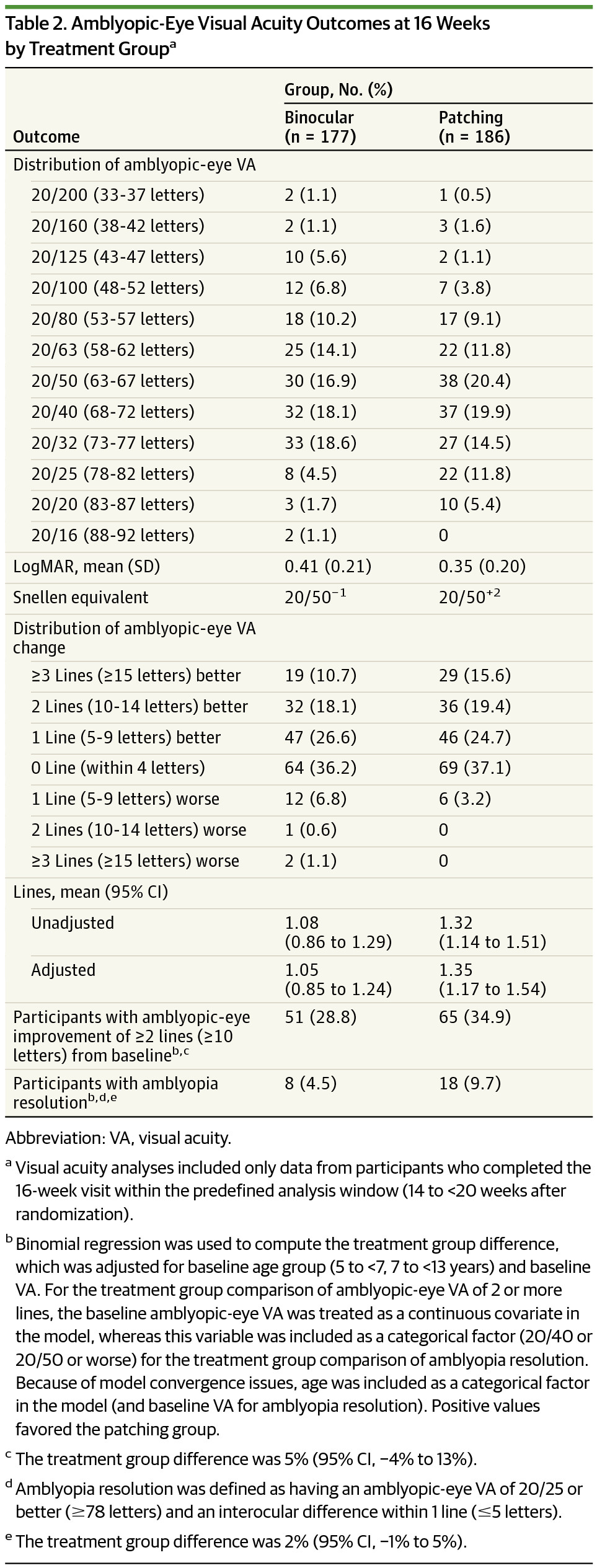 amblyopic eye visual acuity outcomes at 16 weeks by treatment groupa