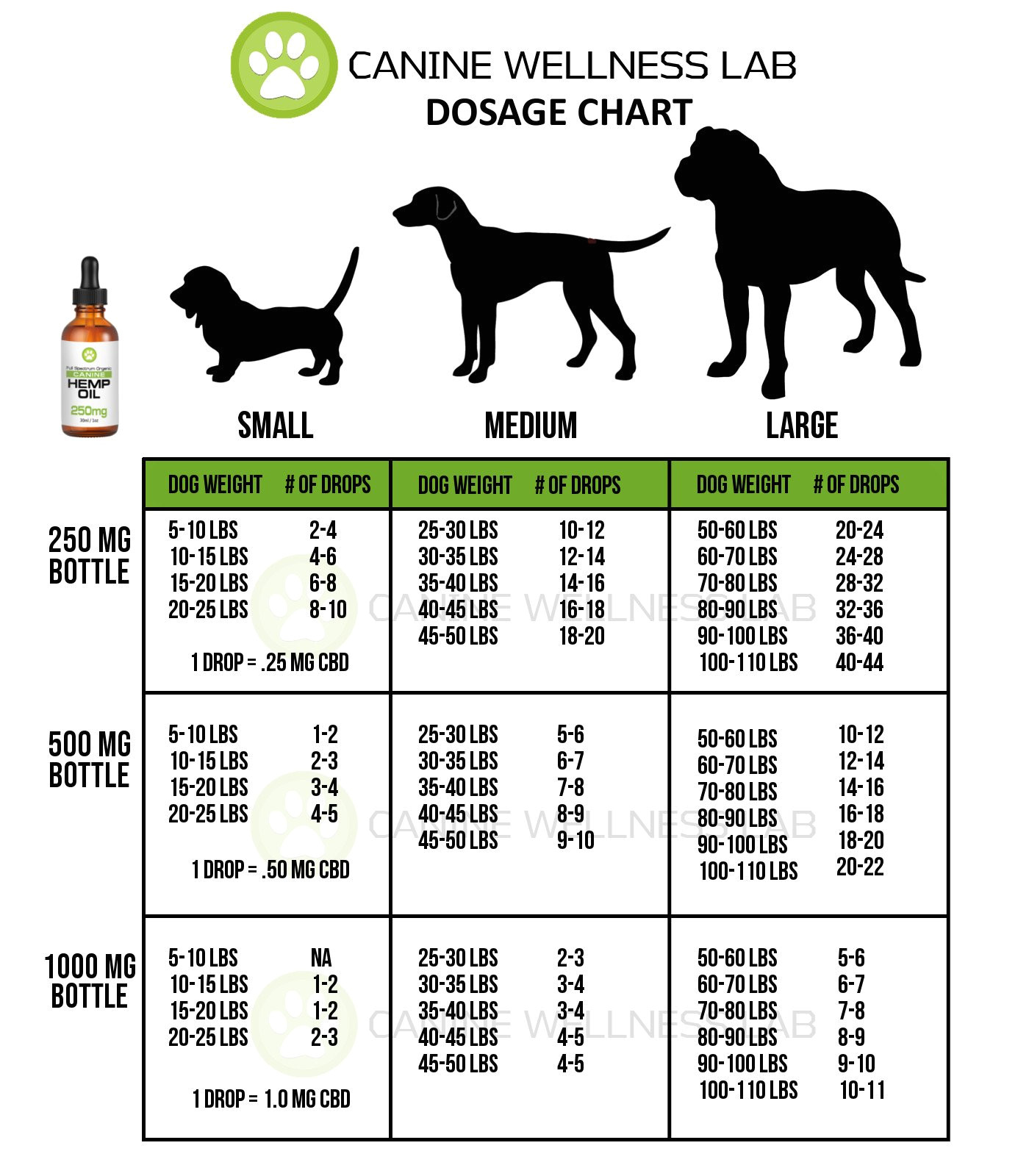the general recommended dosage is about 1mg of full spectrum hemp oil extract per 10 pounds of dog weight adjust up or down depending on results