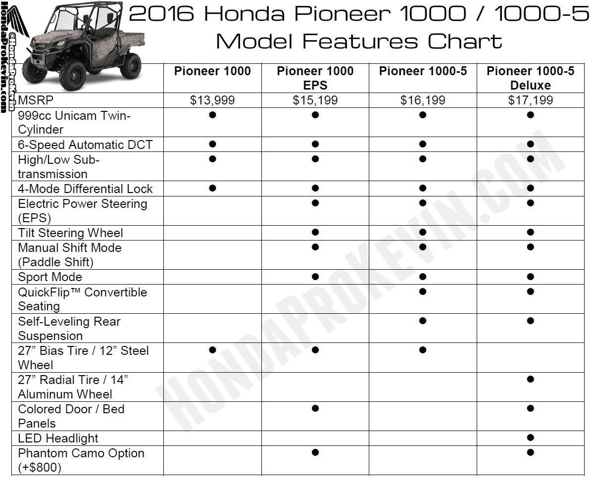 2016 pioneer 1000 1000 5 model explanation differences eps deluxe