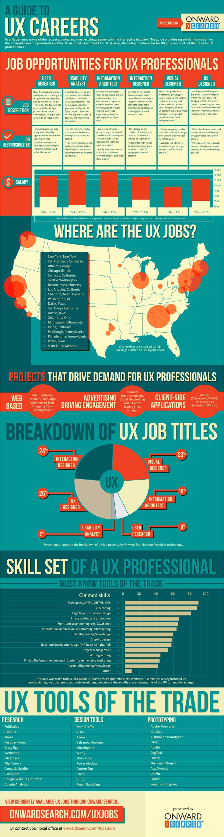 the ux careers guide shows user experience professionals salary top job markets job titles