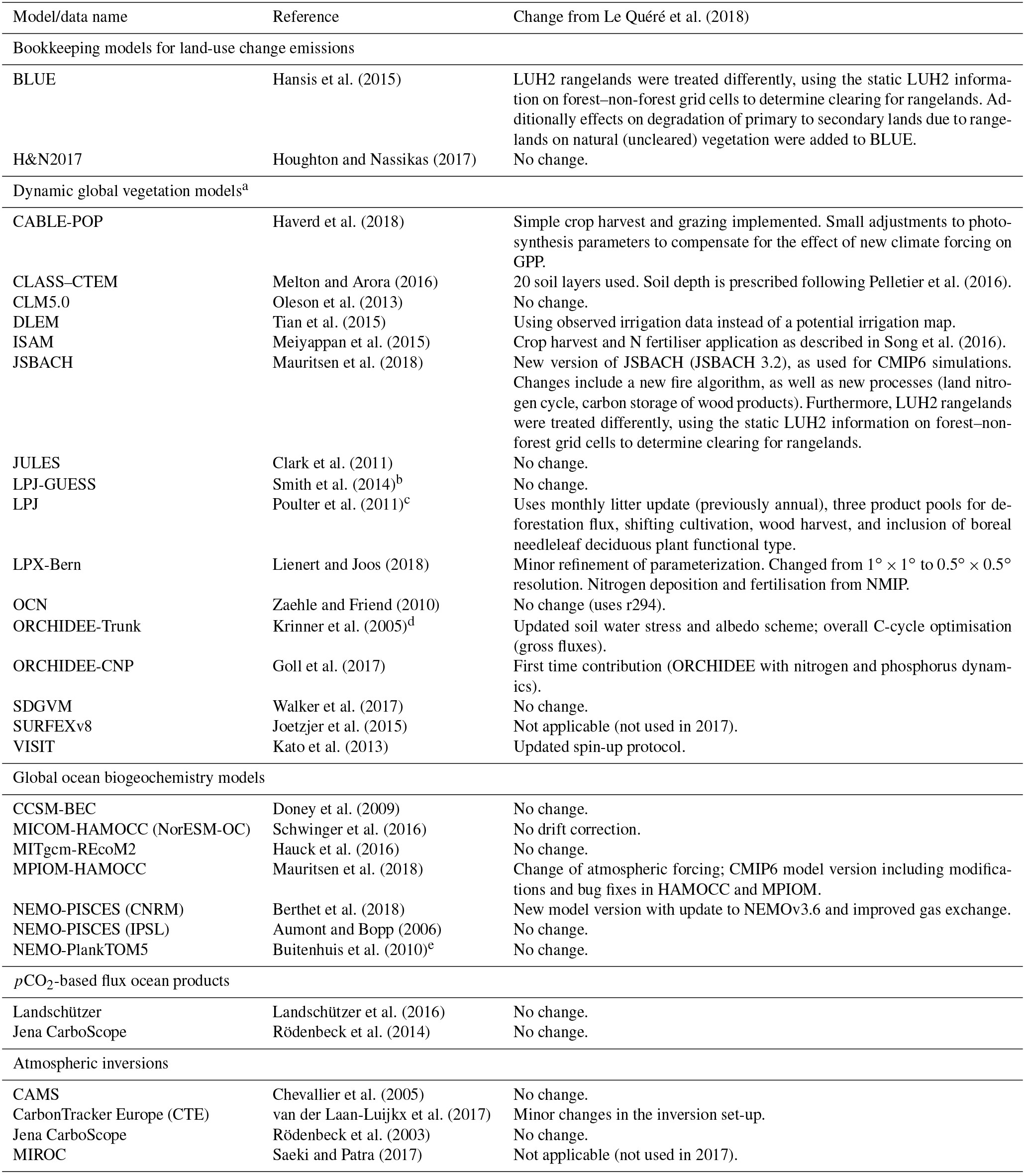 a the forcing for all dgvms has been updated from cruncep to cru jra b to account for the differences between the derivation of shortwave radiation swrad