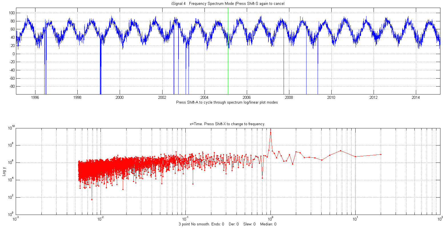 which has a sharp peak at exactly one year plus random white noise throughout which is distributed evenly over the frequency spectrum