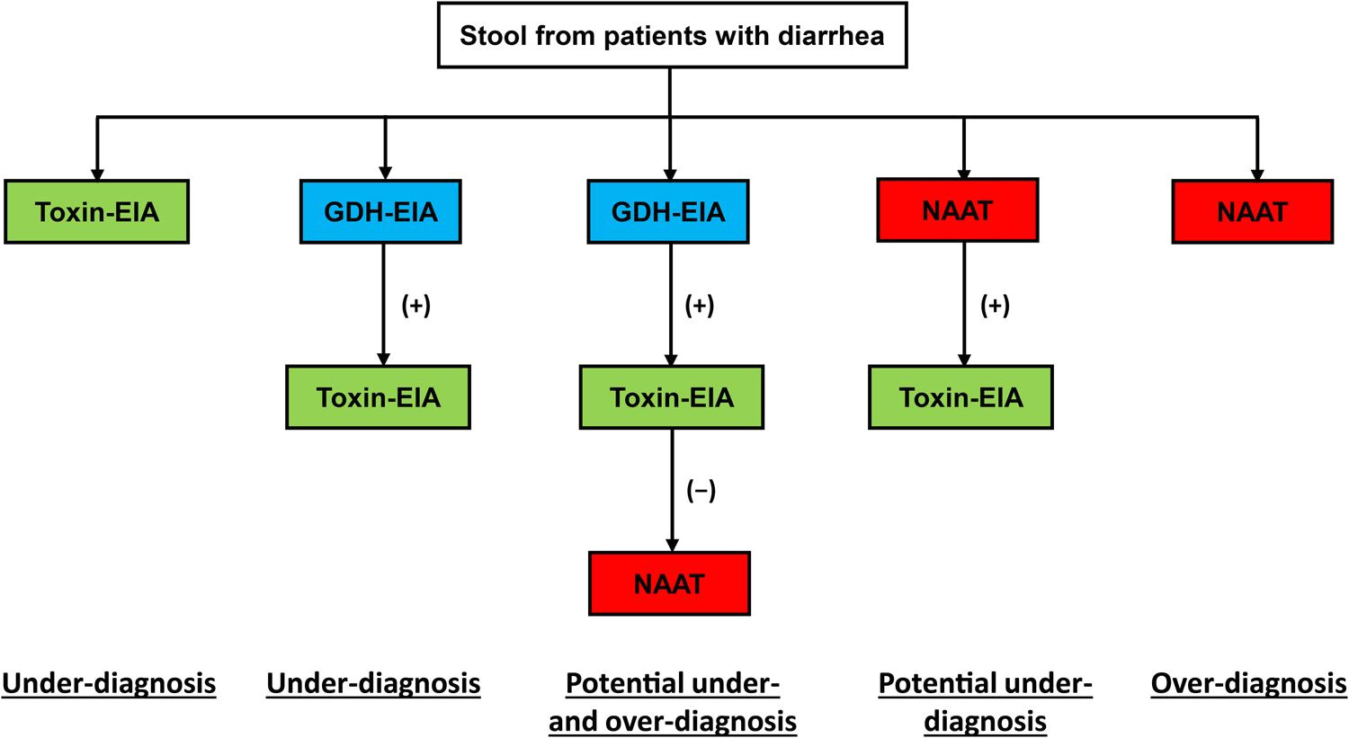 advances in the diagnosis and treatment of clostridium difficile infections emerging microbes infections