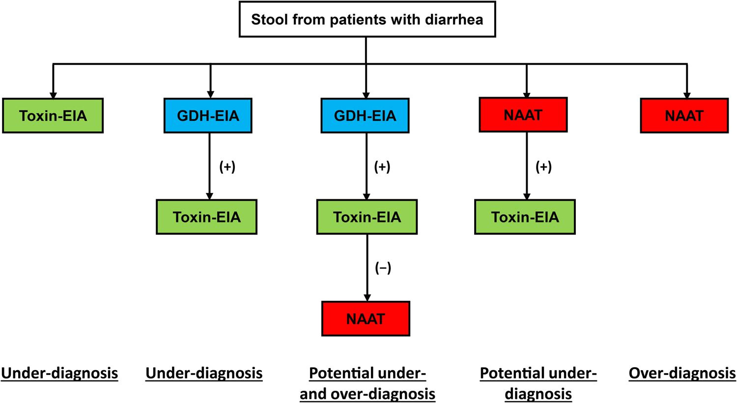 advances in the diagnosis and treatment of clostridium difficile infections emerging microbes infections