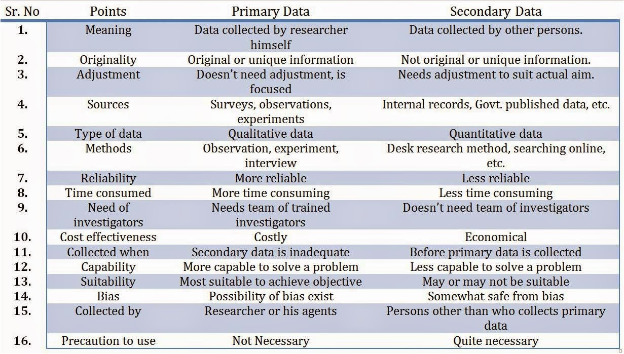 Types Of Batteries Primary and Secondary Difference Between Primary and Secondary Data In 16 Points