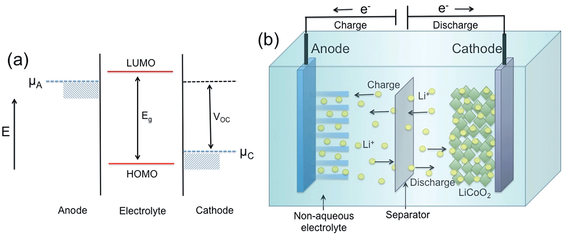 b schematic diagram of the lithium intercalation de intercalation reaction mechanism in a rechargeable lithium ion battery containing solid electrodes