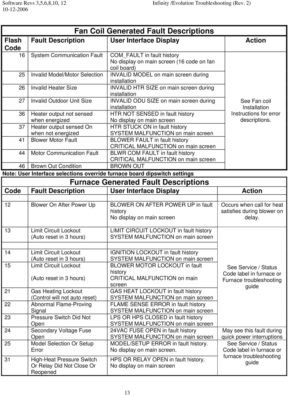 sensed when energized htr not sensed in fault 37 heater output sensed on when not energized