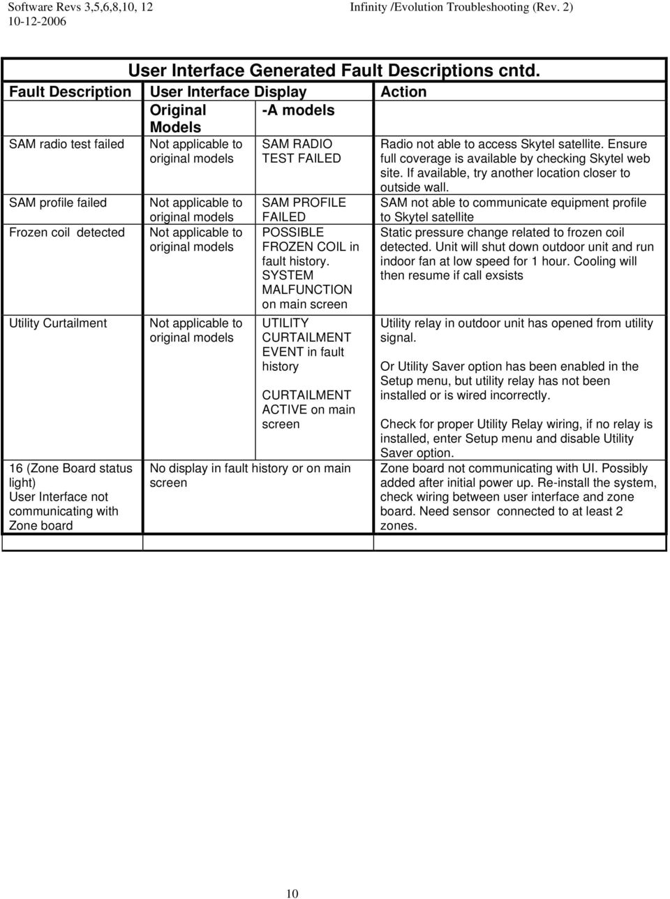 not communicating with zone board not applicable to original models not applicable to original models not