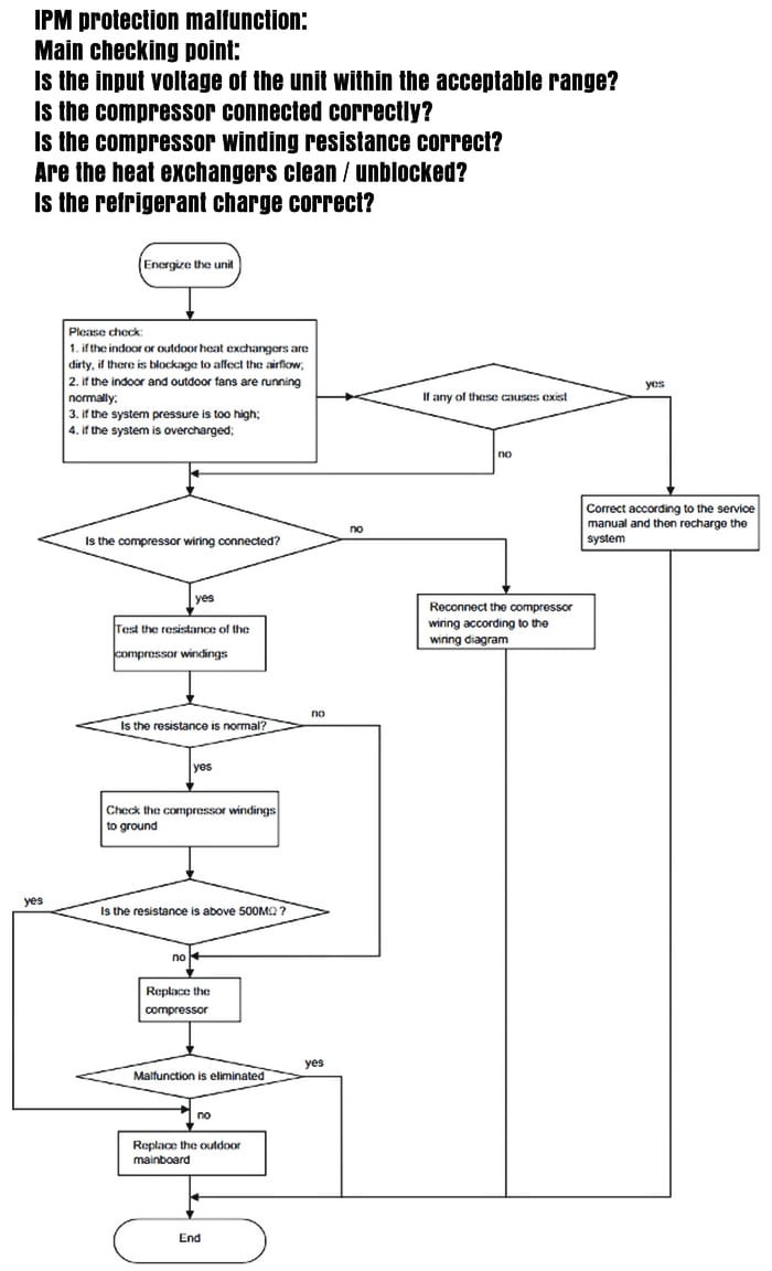 carrier split air conditioning error code and component troubleshooting flowchart 1