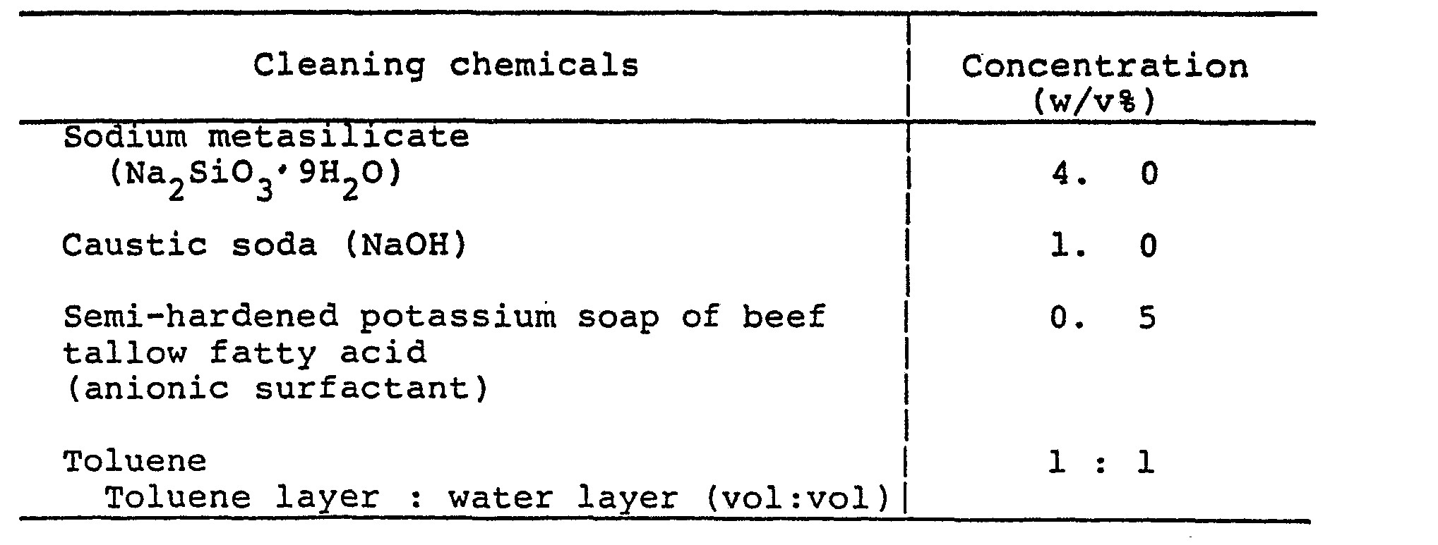 chemical cleaning was applied with the cleaning chemicals in the following table figure imgb0010
