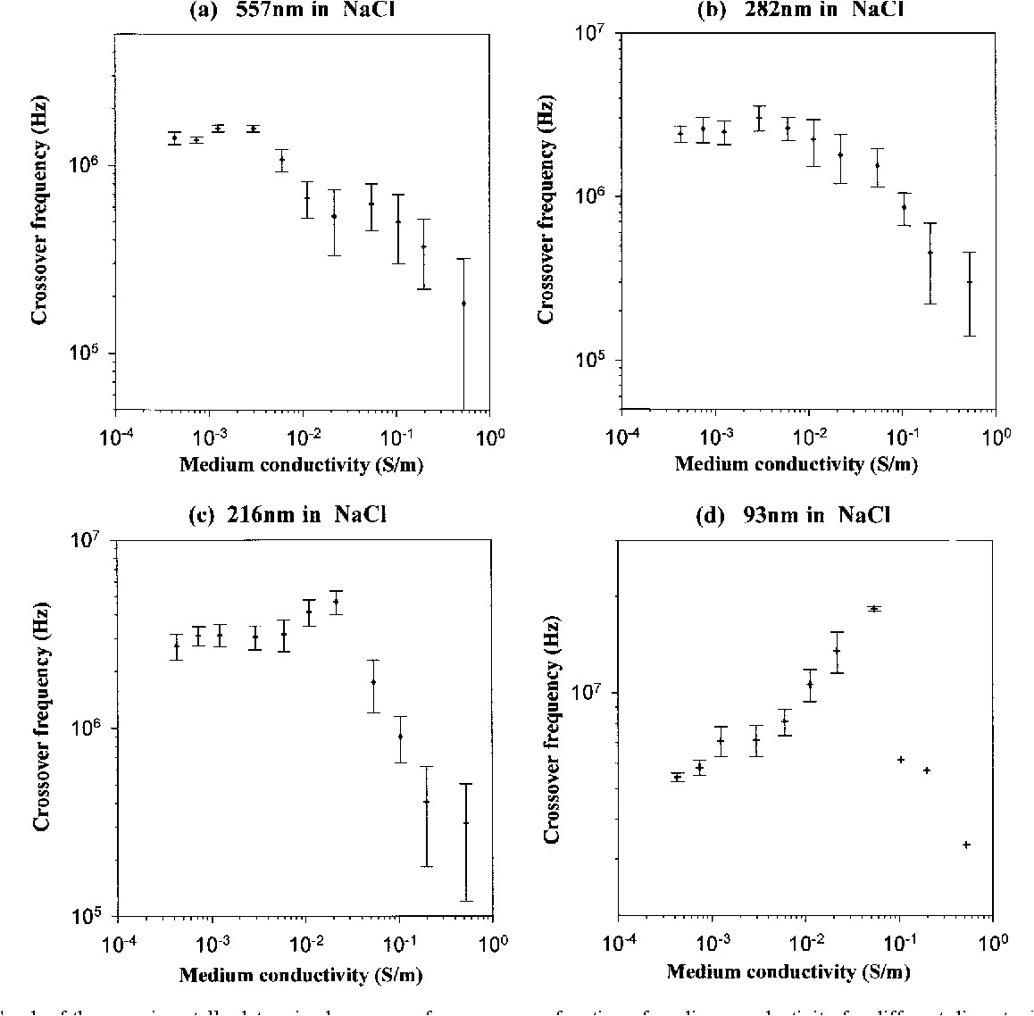 figure 7 graph of the experimentally determined crossover frequency as a function of medium conductivity