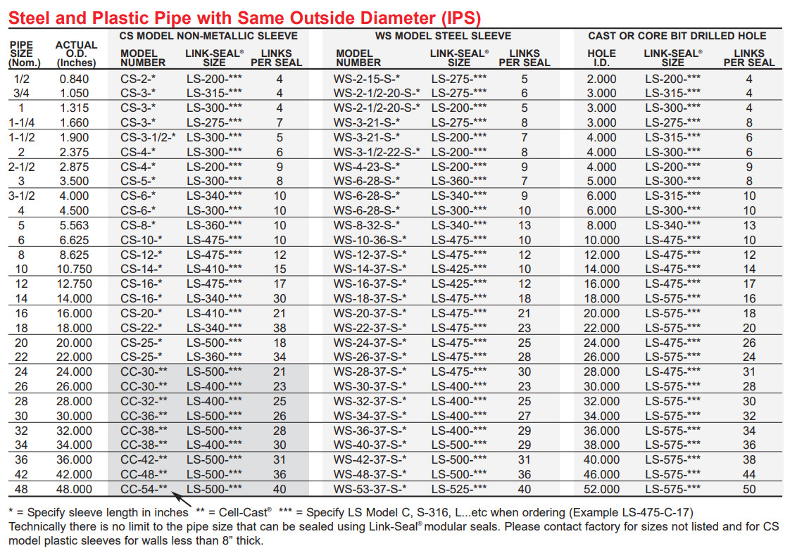 link seal sizing method