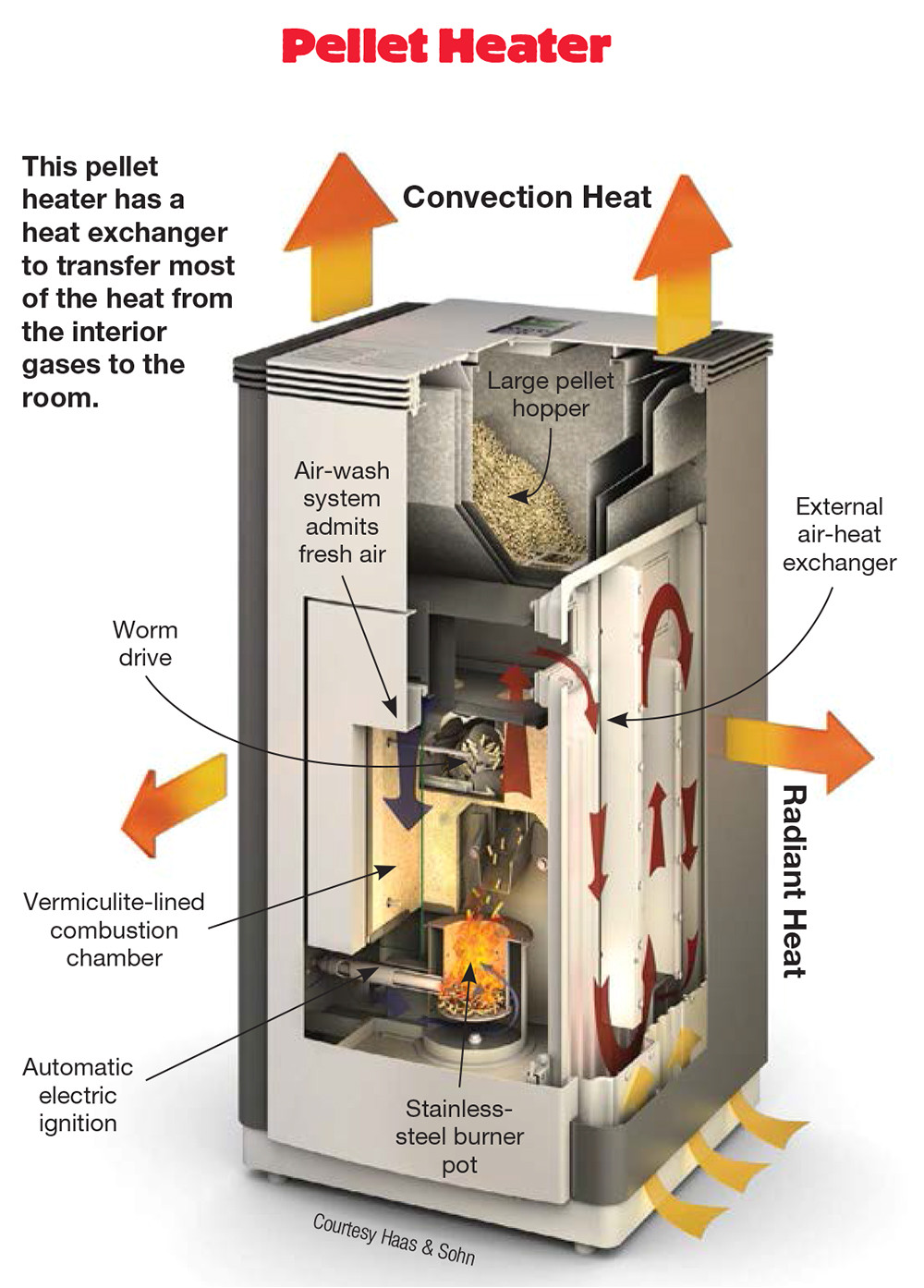 beware of stoves without an efficiency on the epa list as with btus manufacturers routinely exaggerate the efficiency of their stoves on their websites