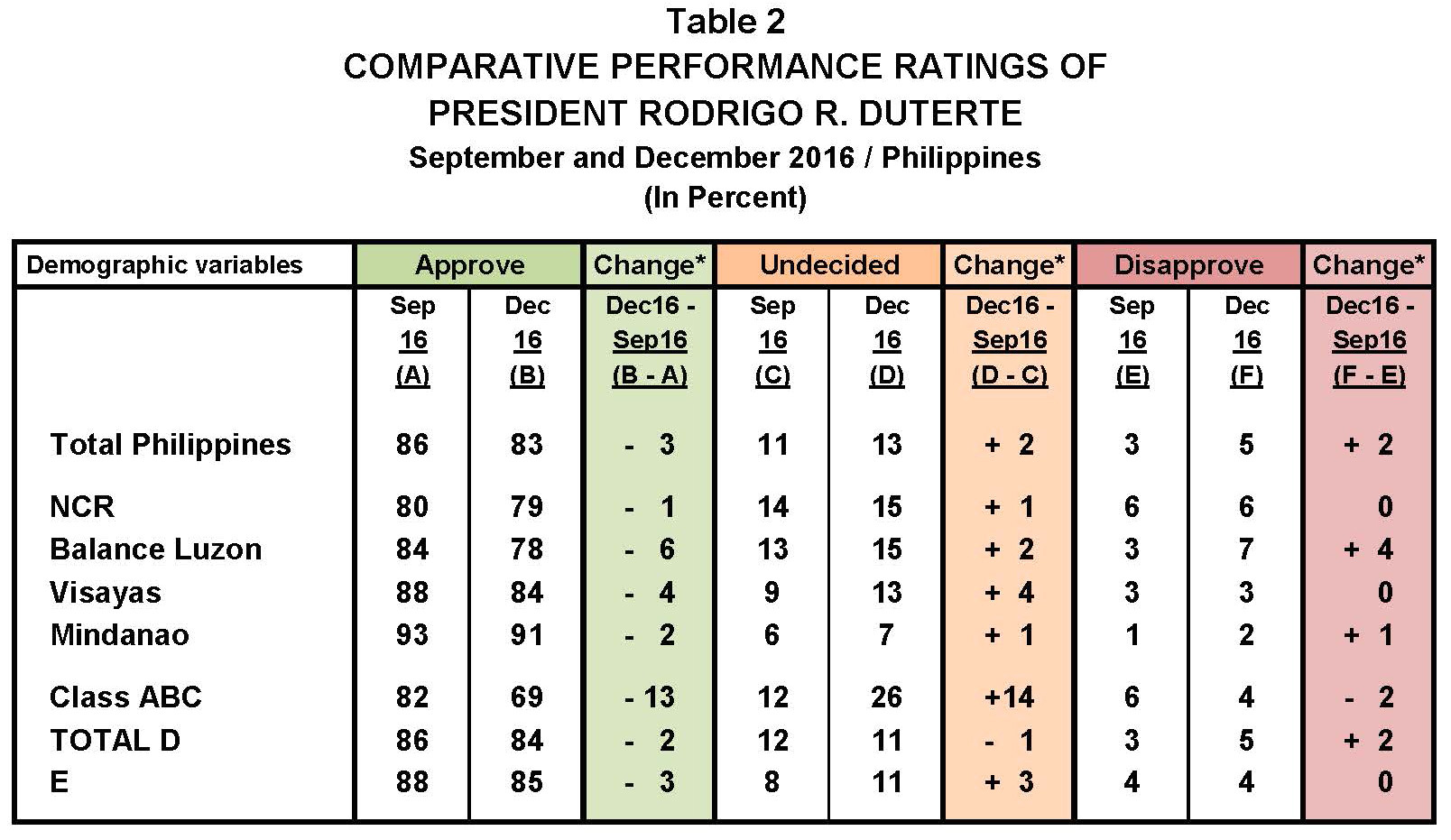 the predominant sentiment toward president duterte in the different geographic areas and socio economic groupings is one of trust 81 to 96 and 85 to 88